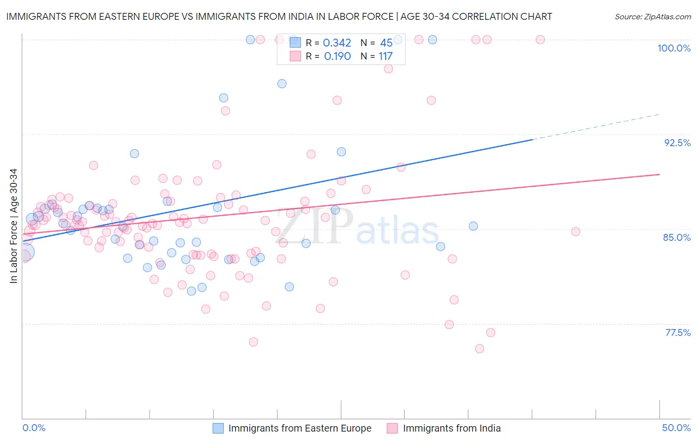 Immigrants from Eastern Europe vs Immigrants from India In Labor Force | Age 30-34