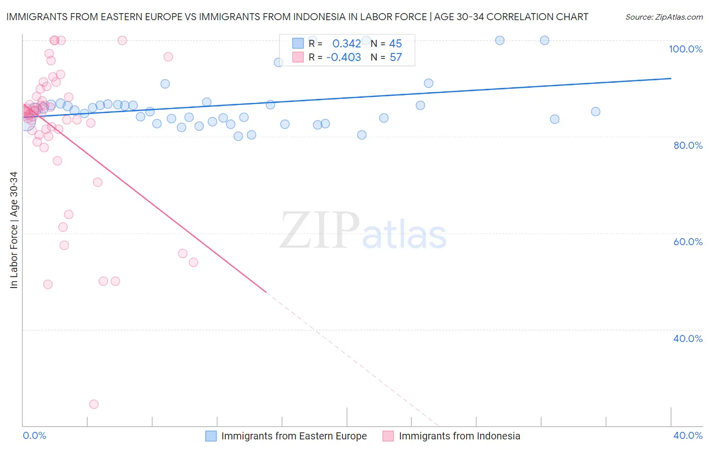 Immigrants from Eastern Europe vs Immigrants from Indonesia In Labor Force | Age 30-34