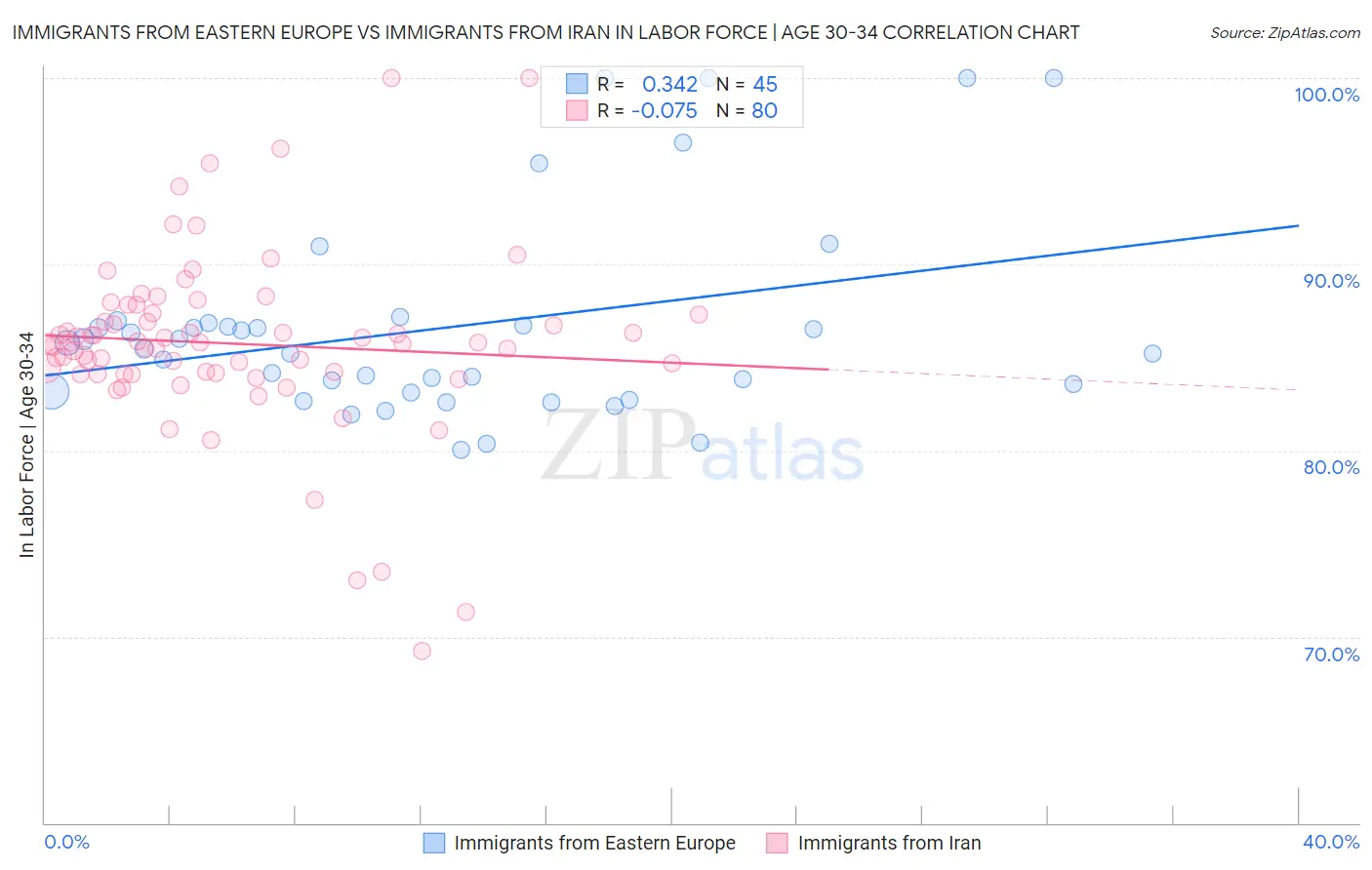 Immigrants from Eastern Europe vs Immigrants from Iran In Labor Force | Age 30-34