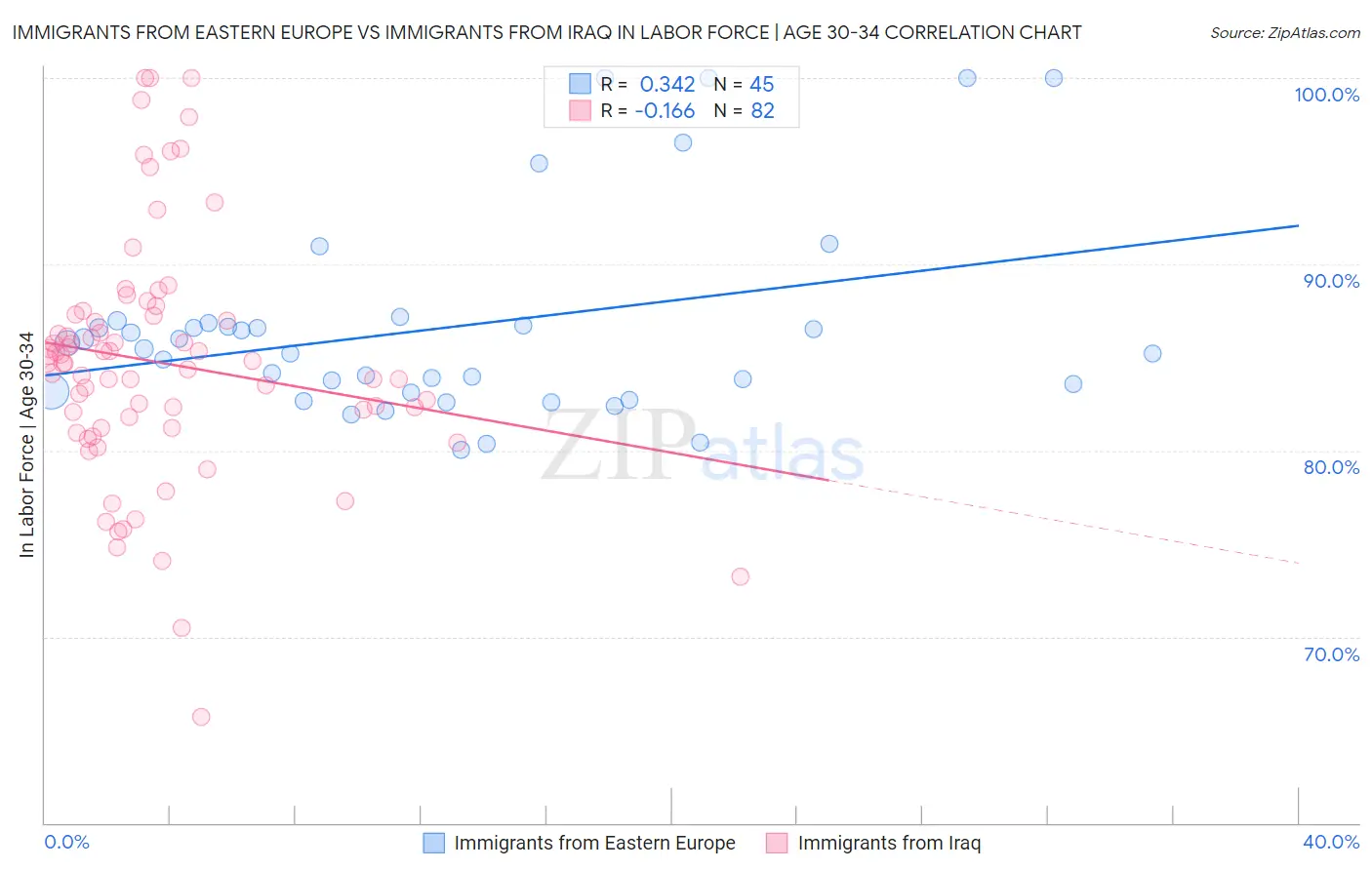 Immigrants from Eastern Europe vs Immigrants from Iraq In Labor Force | Age 30-34