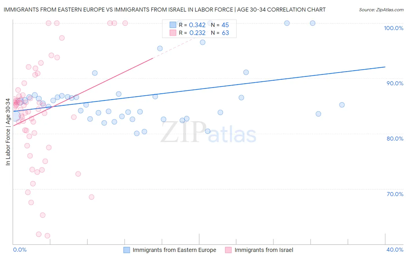 Immigrants from Eastern Europe vs Immigrants from Israel In Labor Force | Age 30-34