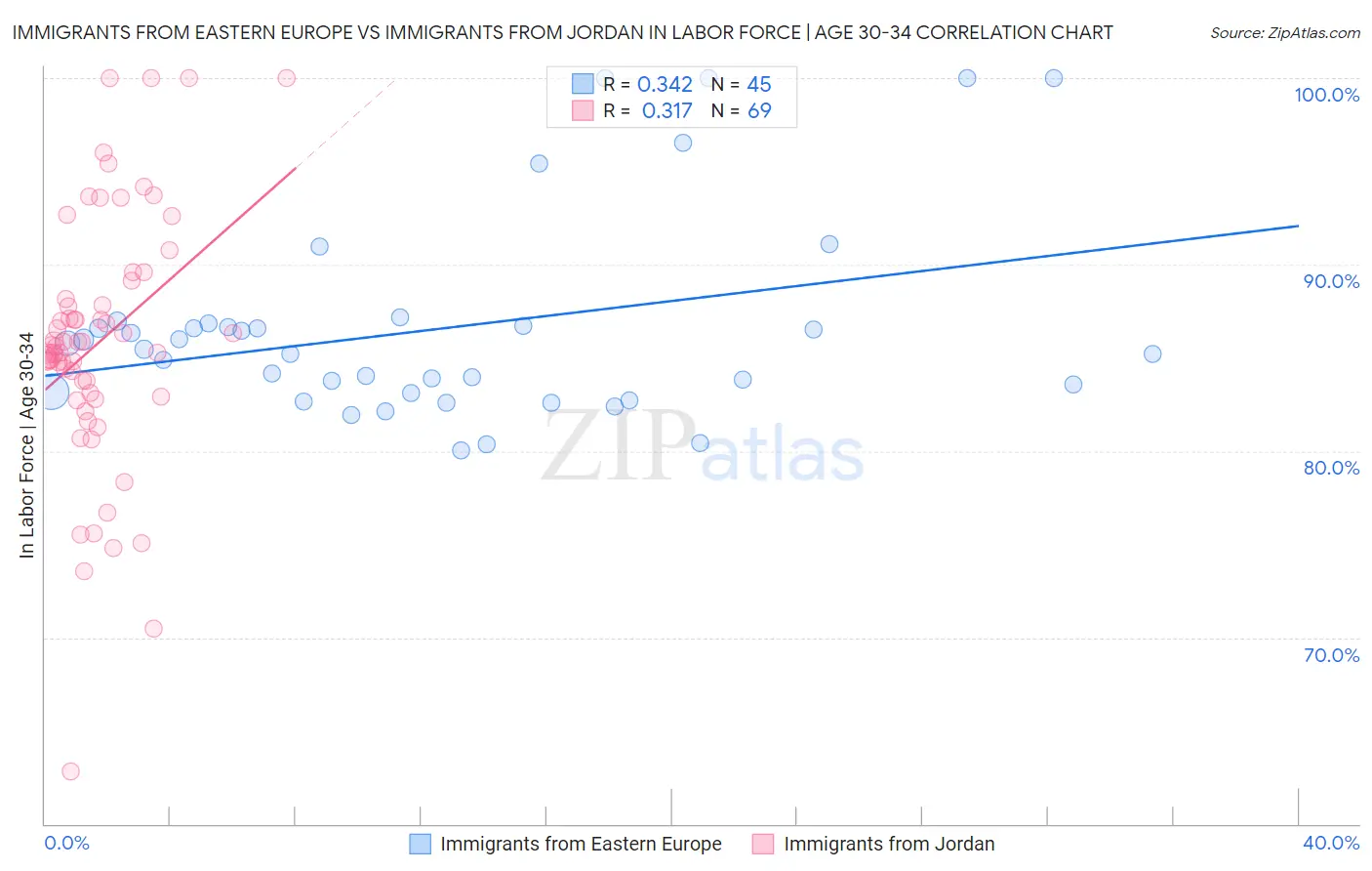 Immigrants from Eastern Europe vs Immigrants from Jordan In Labor Force | Age 30-34