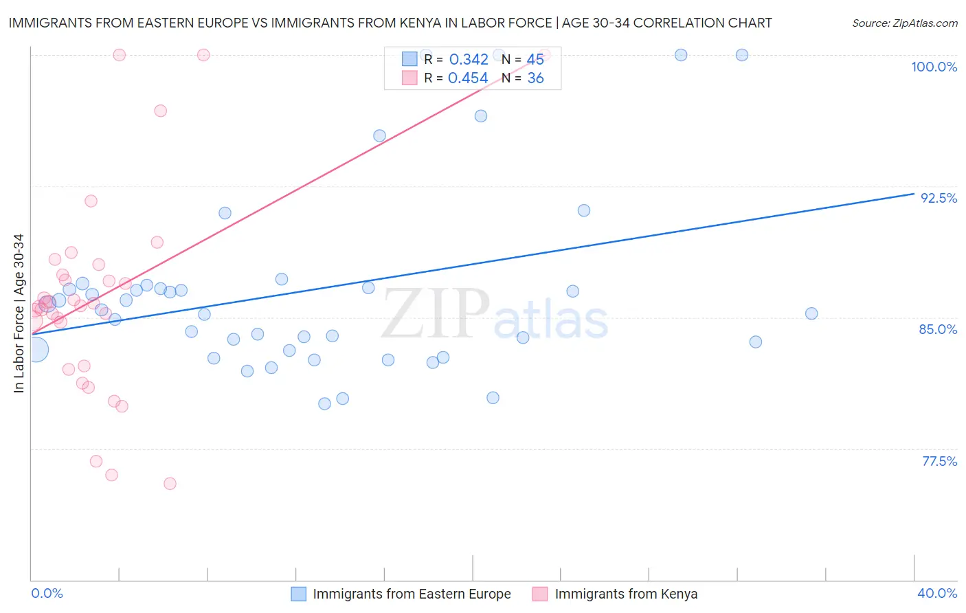 Immigrants from Eastern Europe vs Immigrants from Kenya In Labor Force | Age 30-34