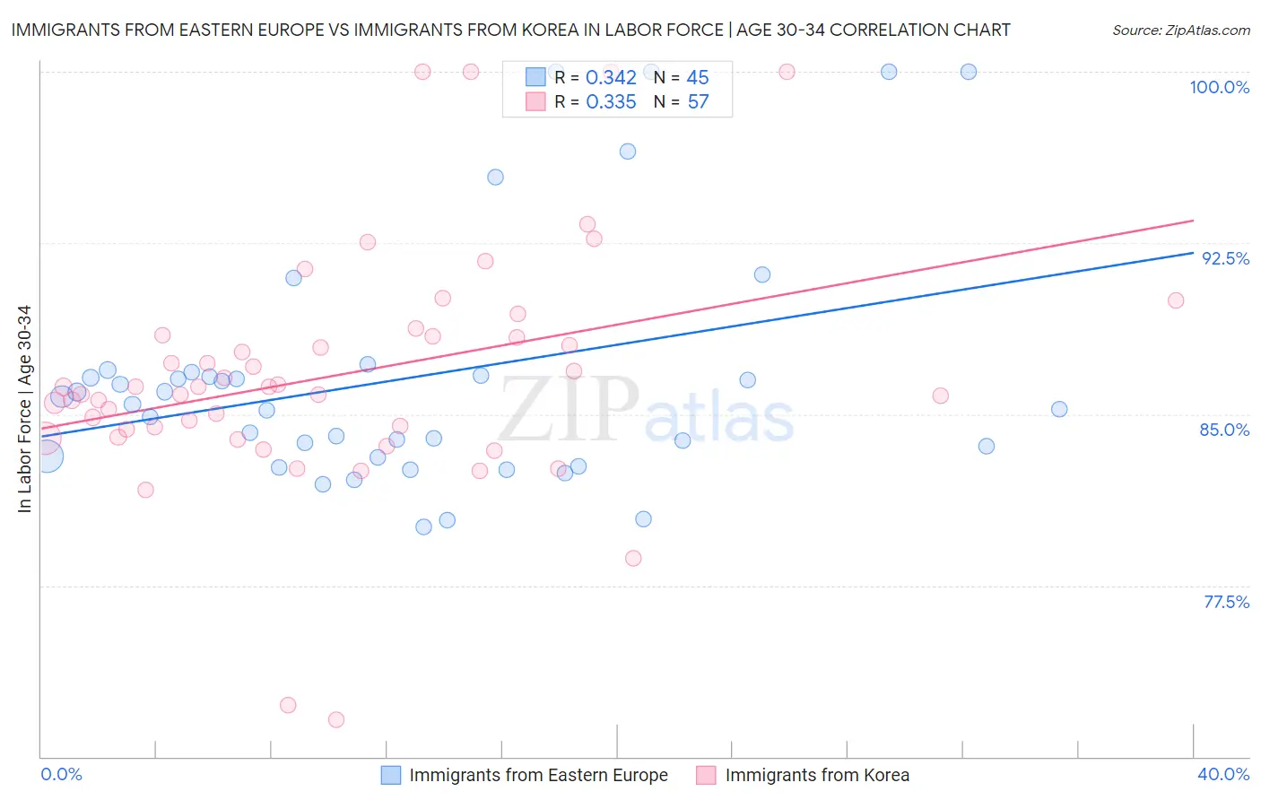 Immigrants from Eastern Europe vs Immigrants from Korea In Labor Force | Age 30-34