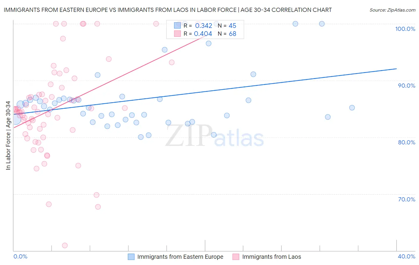 Immigrants from Eastern Europe vs Immigrants from Laos In Labor Force | Age 30-34