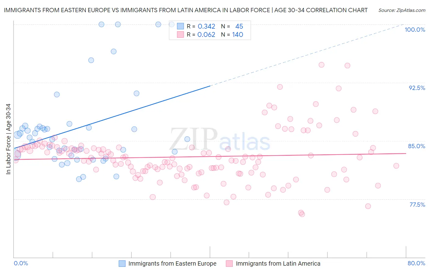 Immigrants from Eastern Europe vs Immigrants from Latin America In Labor Force | Age 30-34
