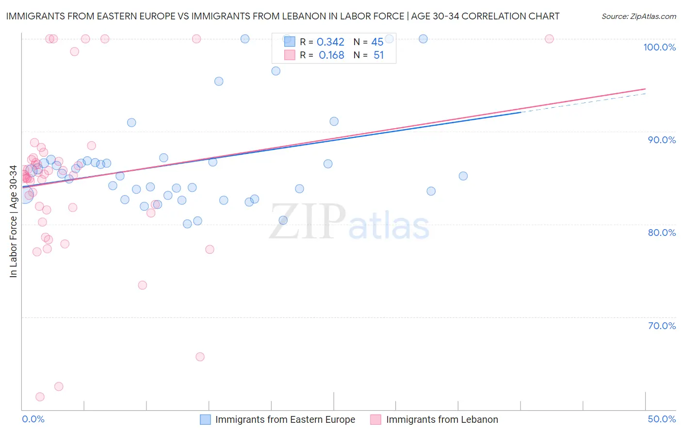 Immigrants from Eastern Europe vs Immigrants from Lebanon In Labor Force | Age 30-34