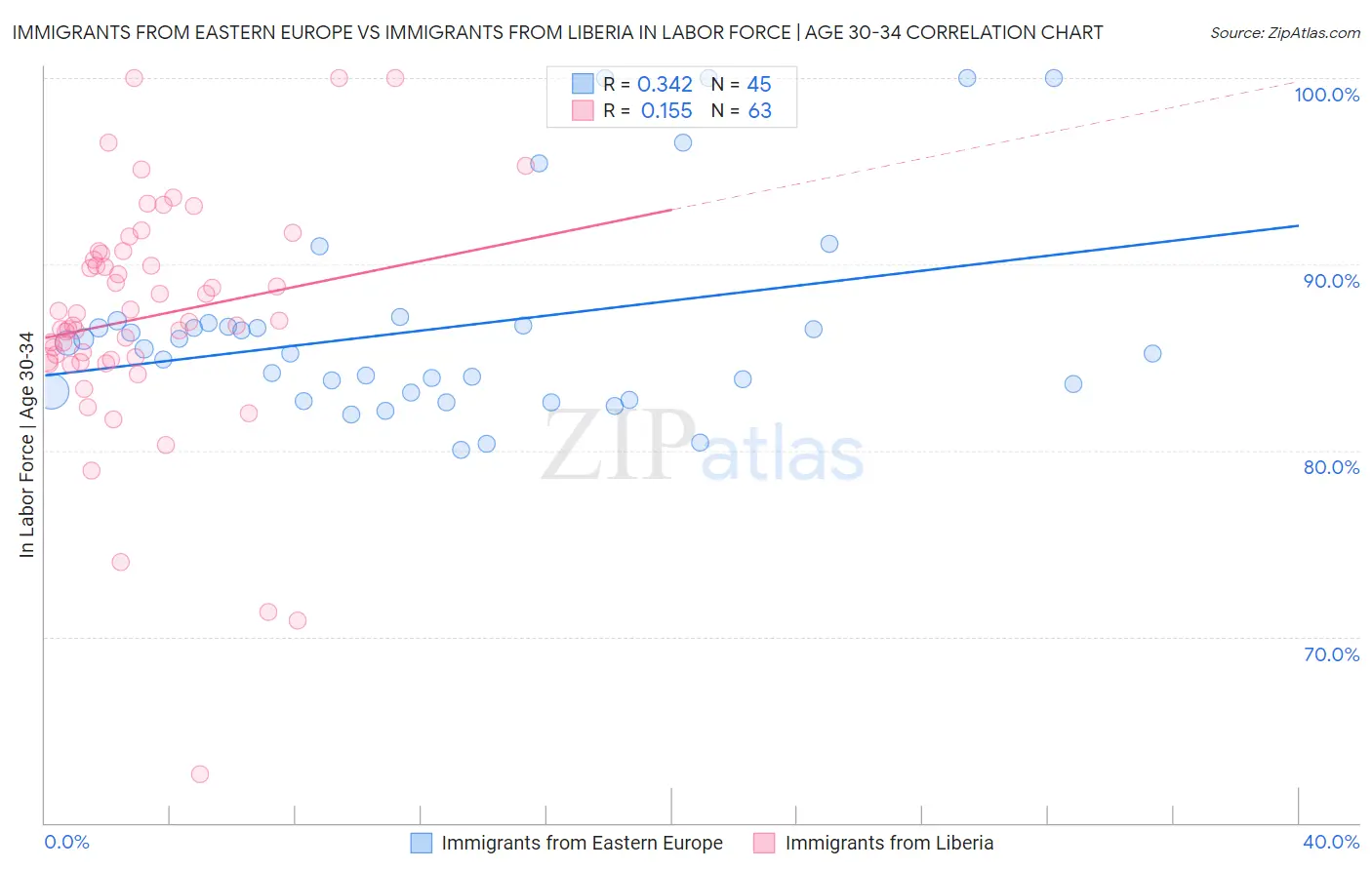 Immigrants from Eastern Europe vs Immigrants from Liberia In Labor Force | Age 30-34
