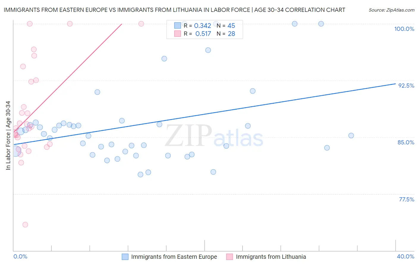 Immigrants from Eastern Europe vs Immigrants from Lithuania In Labor Force | Age 30-34