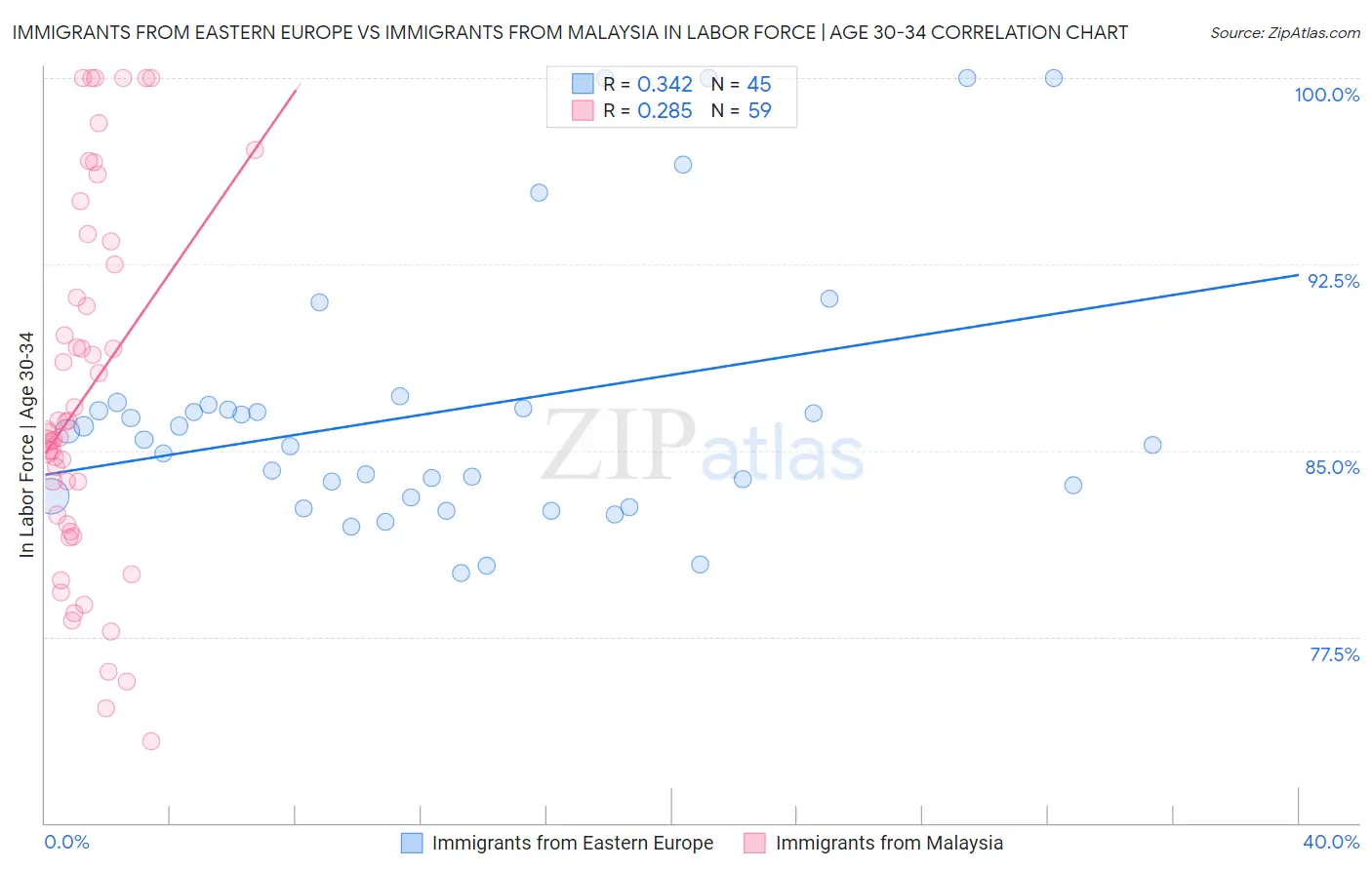 Immigrants from Eastern Europe vs Immigrants from Malaysia In Labor Force | Age 30-34