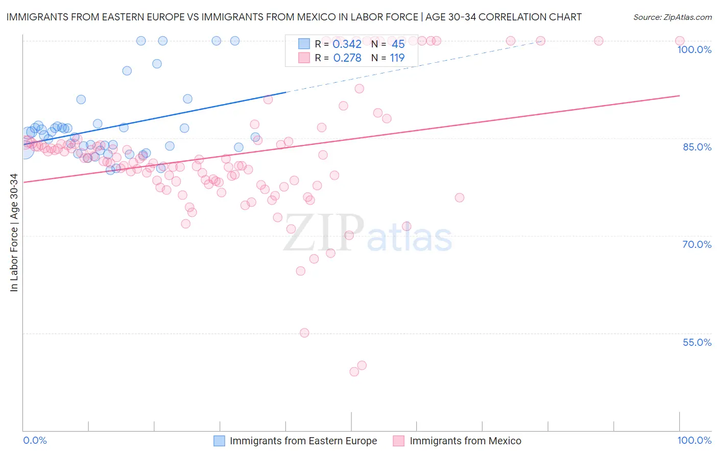 Immigrants from Eastern Europe vs Immigrants from Mexico In Labor Force | Age 30-34