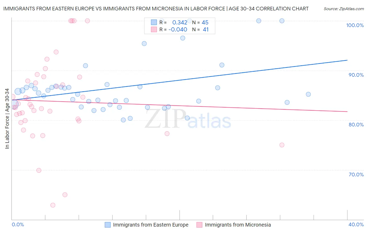 Immigrants from Eastern Europe vs Immigrants from Micronesia In Labor Force | Age 30-34
