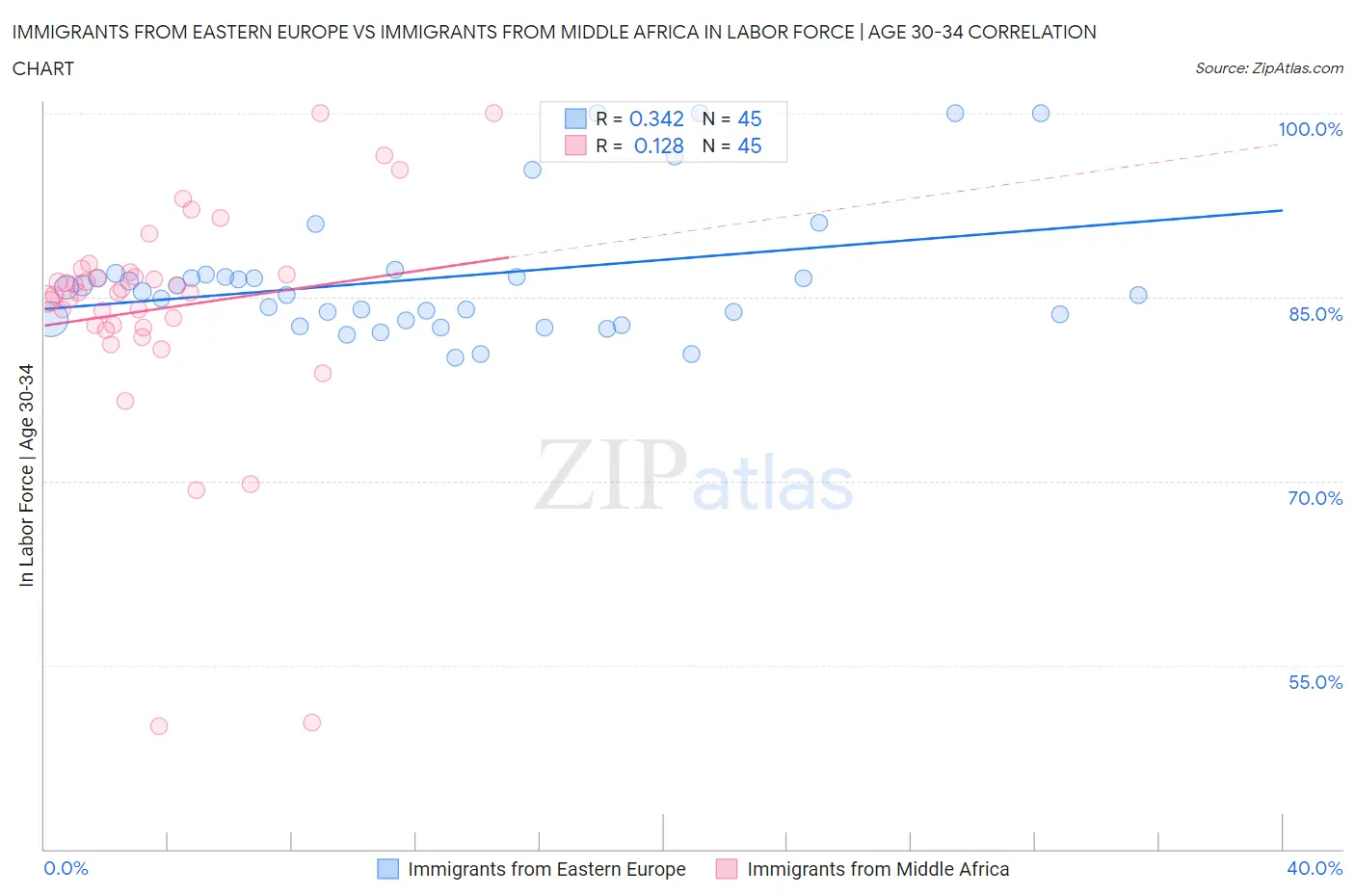 Immigrants from Eastern Europe vs Immigrants from Middle Africa In Labor Force | Age 30-34