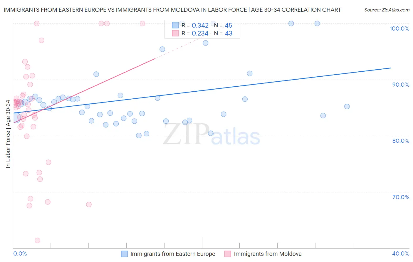 Immigrants from Eastern Europe vs Immigrants from Moldova In Labor Force | Age 30-34