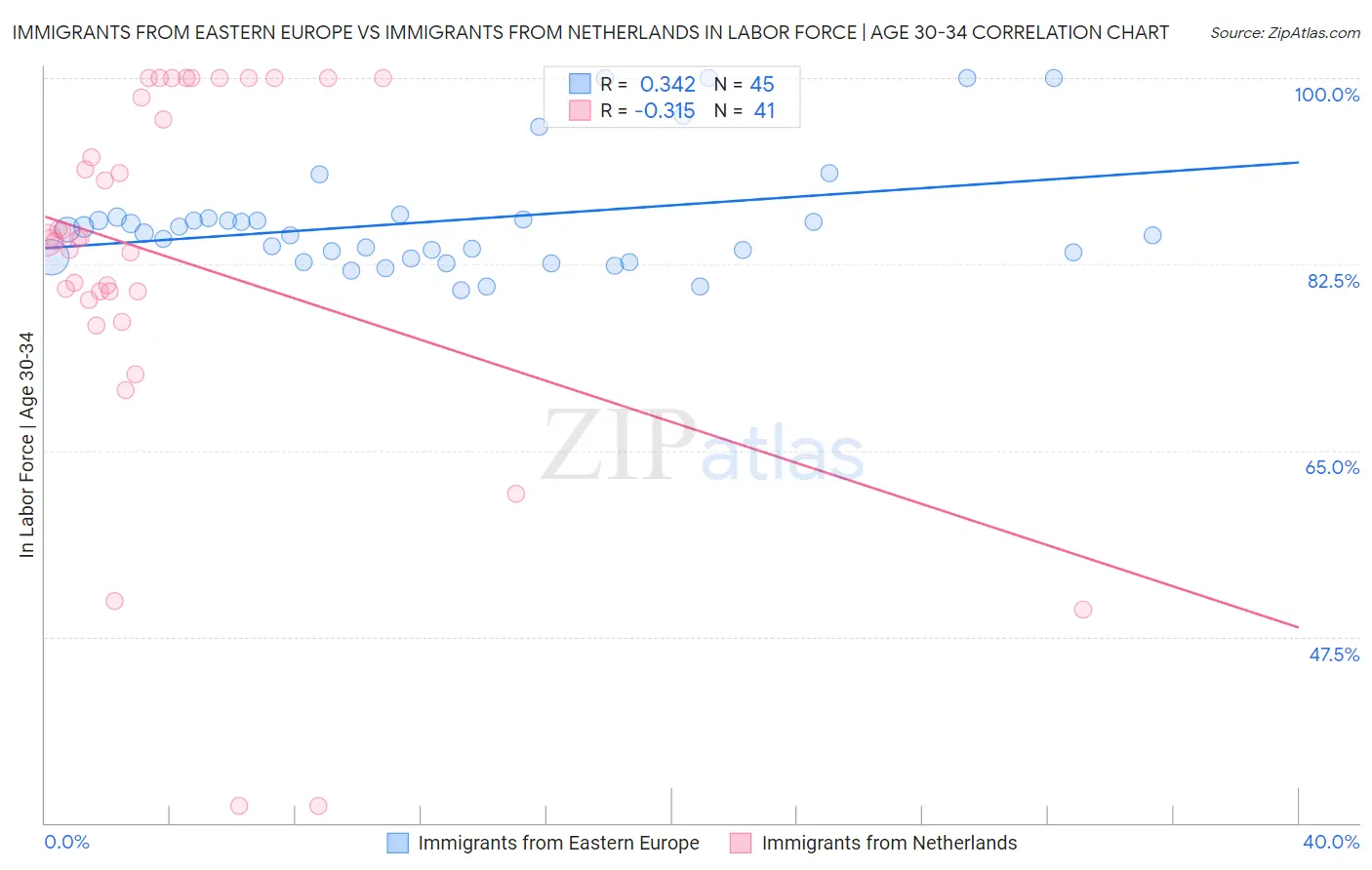 Immigrants from Eastern Europe vs Immigrants from Netherlands In Labor Force | Age 30-34