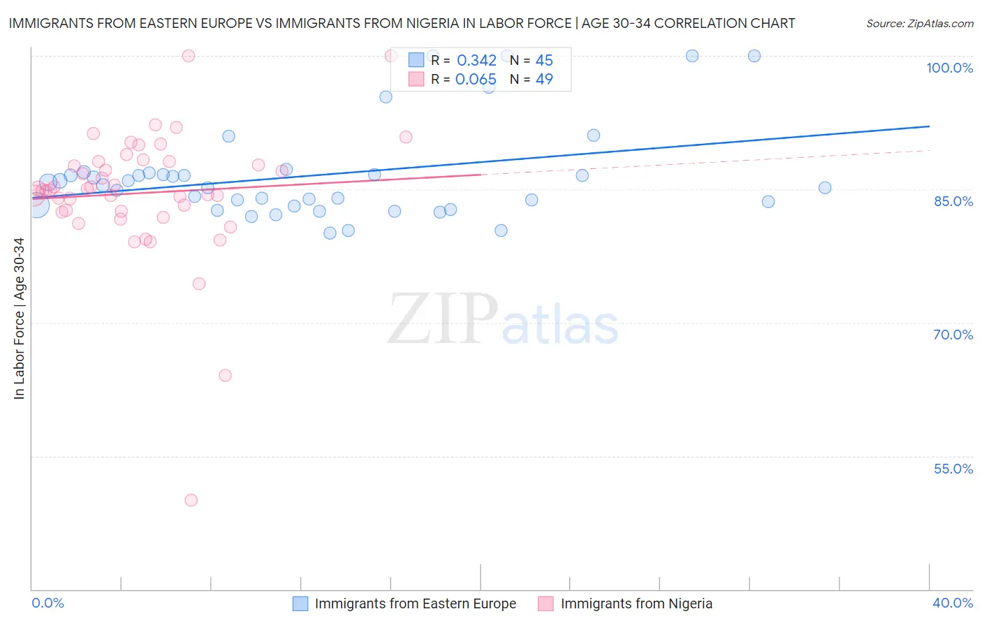 Immigrants from Eastern Europe vs Immigrants from Nigeria In Labor Force | Age 30-34