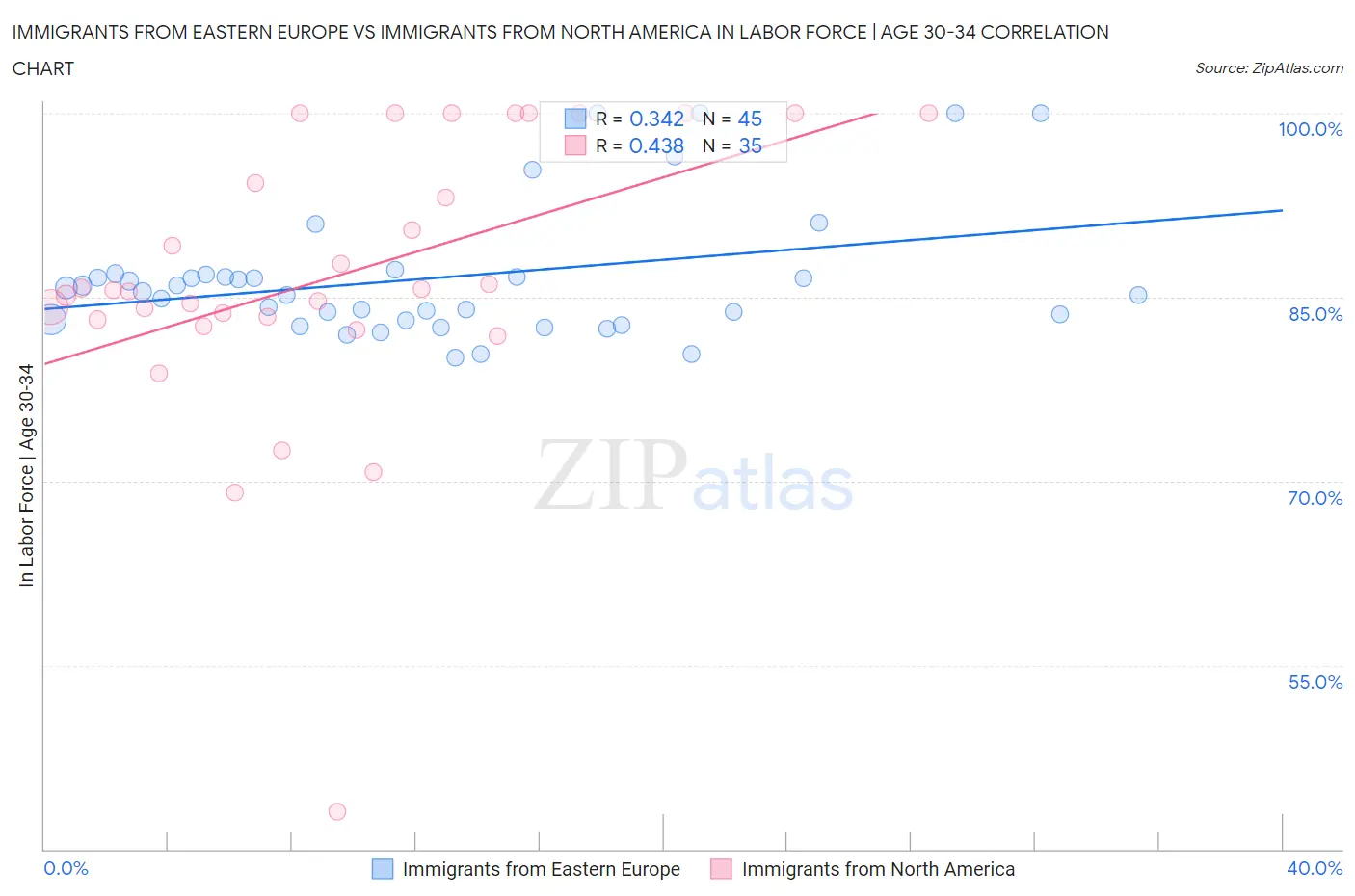 Immigrants from Eastern Europe vs Immigrants from North America In Labor Force | Age 30-34