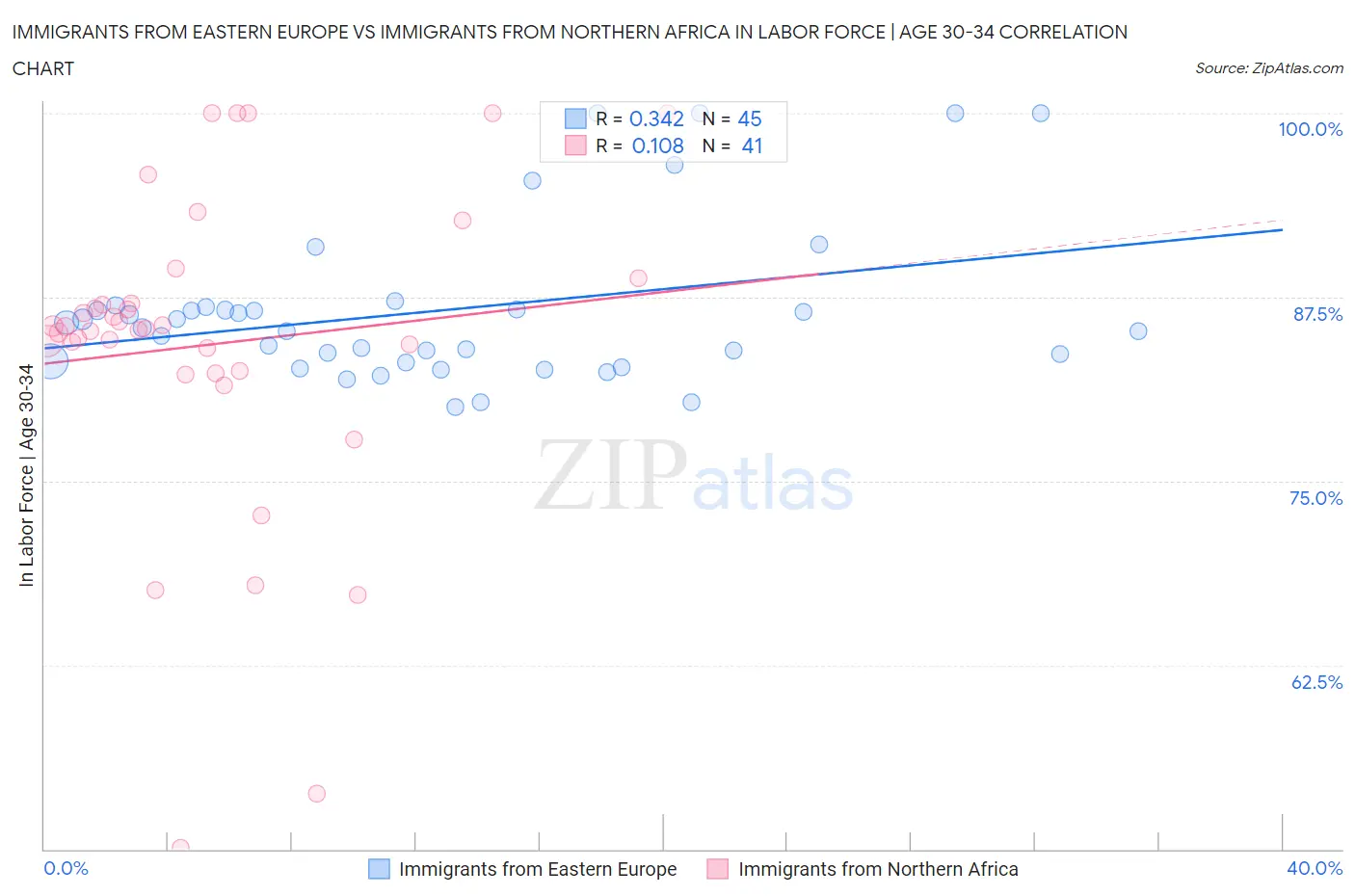 Immigrants from Eastern Europe vs Immigrants from Northern Africa In Labor Force | Age 30-34