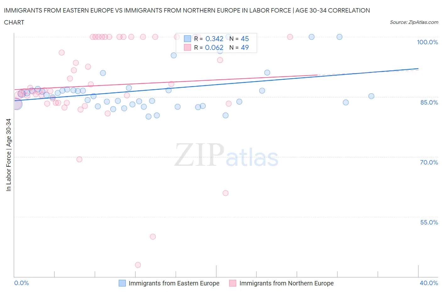 Immigrants from Eastern Europe vs Immigrants from Northern Europe In Labor Force | Age 30-34