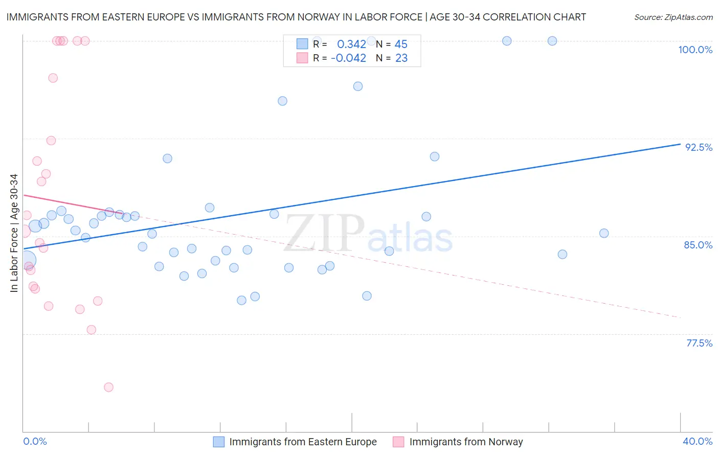 Immigrants from Eastern Europe vs Immigrants from Norway In Labor Force | Age 30-34