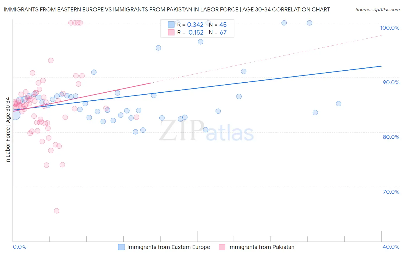 Immigrants from Eastern Europe vs Immigrants from Pakistan In Labor Force | Age 30-34
