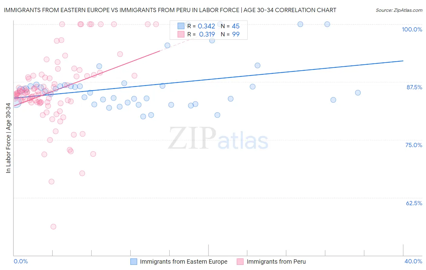 Immigrants from Eastern Europe vs Immigrants from Peru In Labor Force | Age 30-34