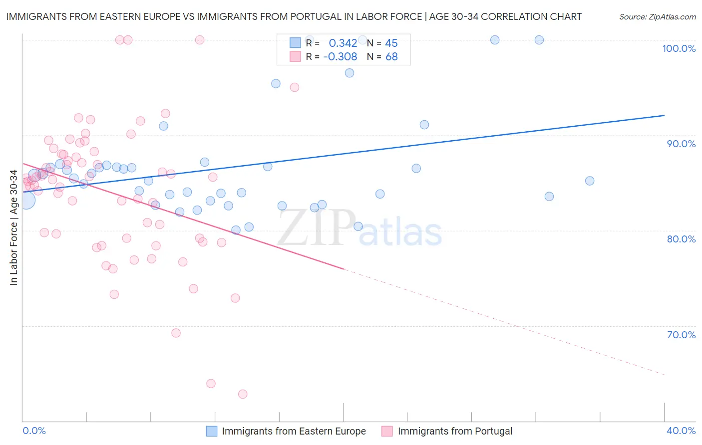 Immigrants from Eastern Europe vs Immigrants from Portugal In Labor Force | Age 30-34