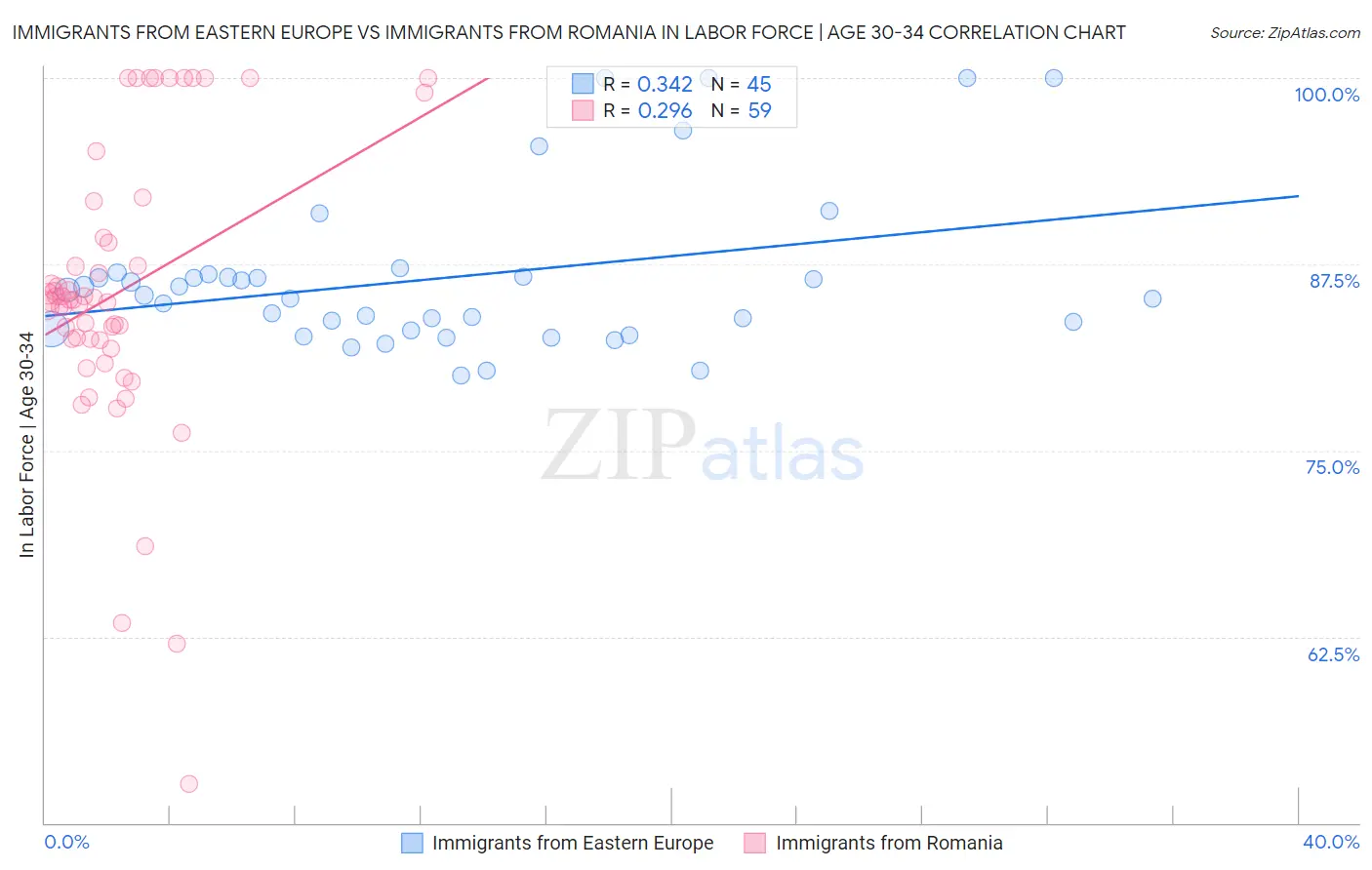 Immigrants from Eastern Europe vs Immigrants from Romania In Labor Force | Age 30-34