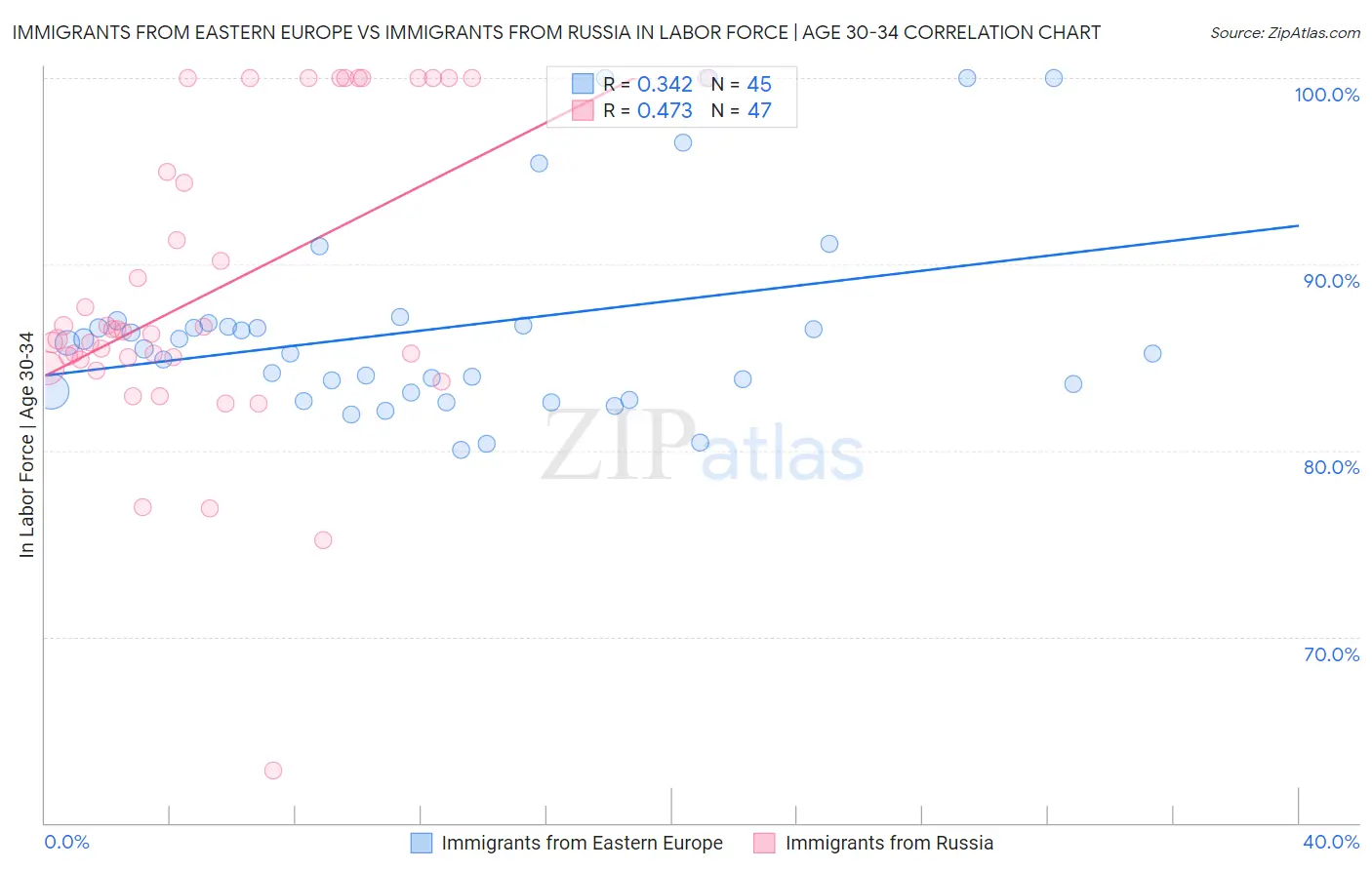 Immigrants from Eastern Europe vs Immigrants from Russia In Labor Force | Age 30-34