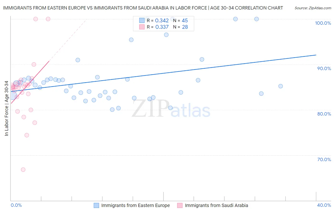 Immigrants from Eastern Europe vs Immigrants from Saudi Arabia In Labor Force | Age 30-34