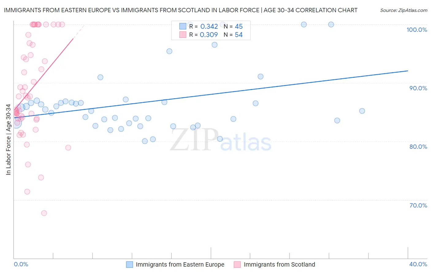 Immigrants from Eastern Europe vs Immigrants from Scotland In Labor Force | Age 30-34