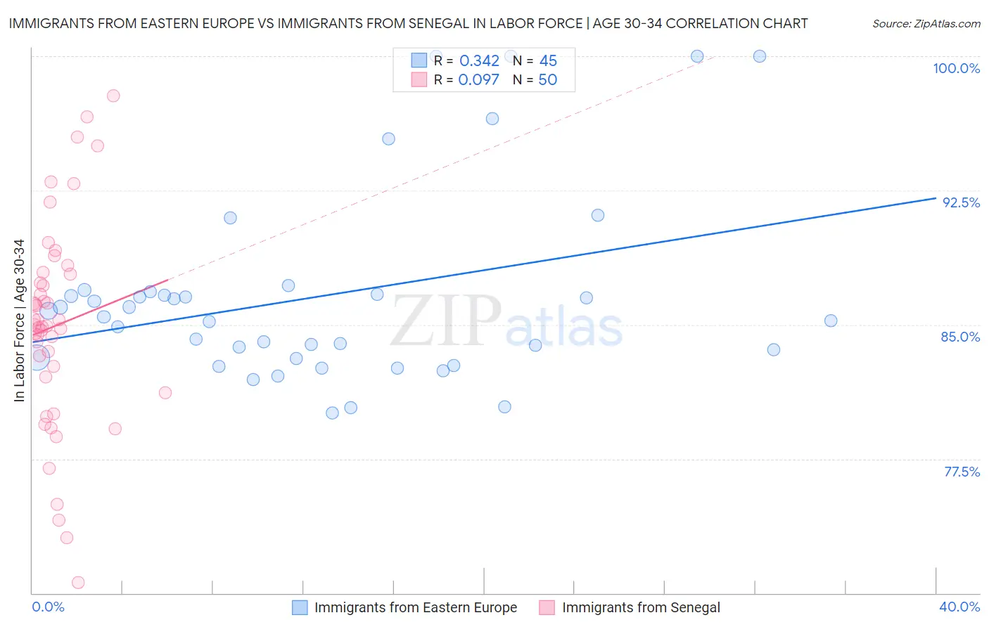 Immigrants from Eastern Europe vs Immigrants from Senegal In Labor Force | Age 30-34