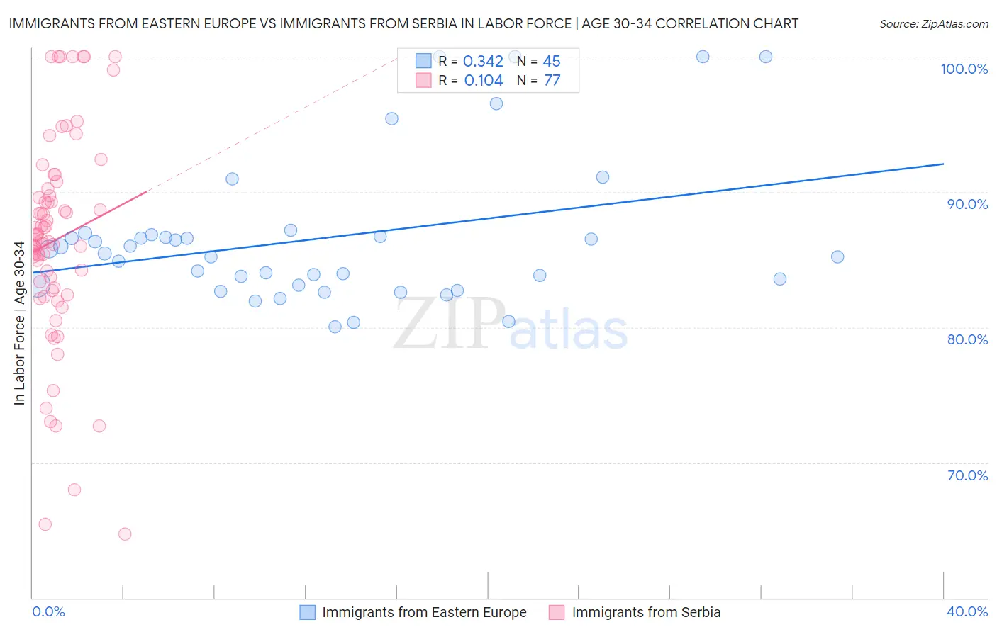 Immigrants from Eastern Europe vs Immigrants from Serbia In Labor Force | Age 30-34