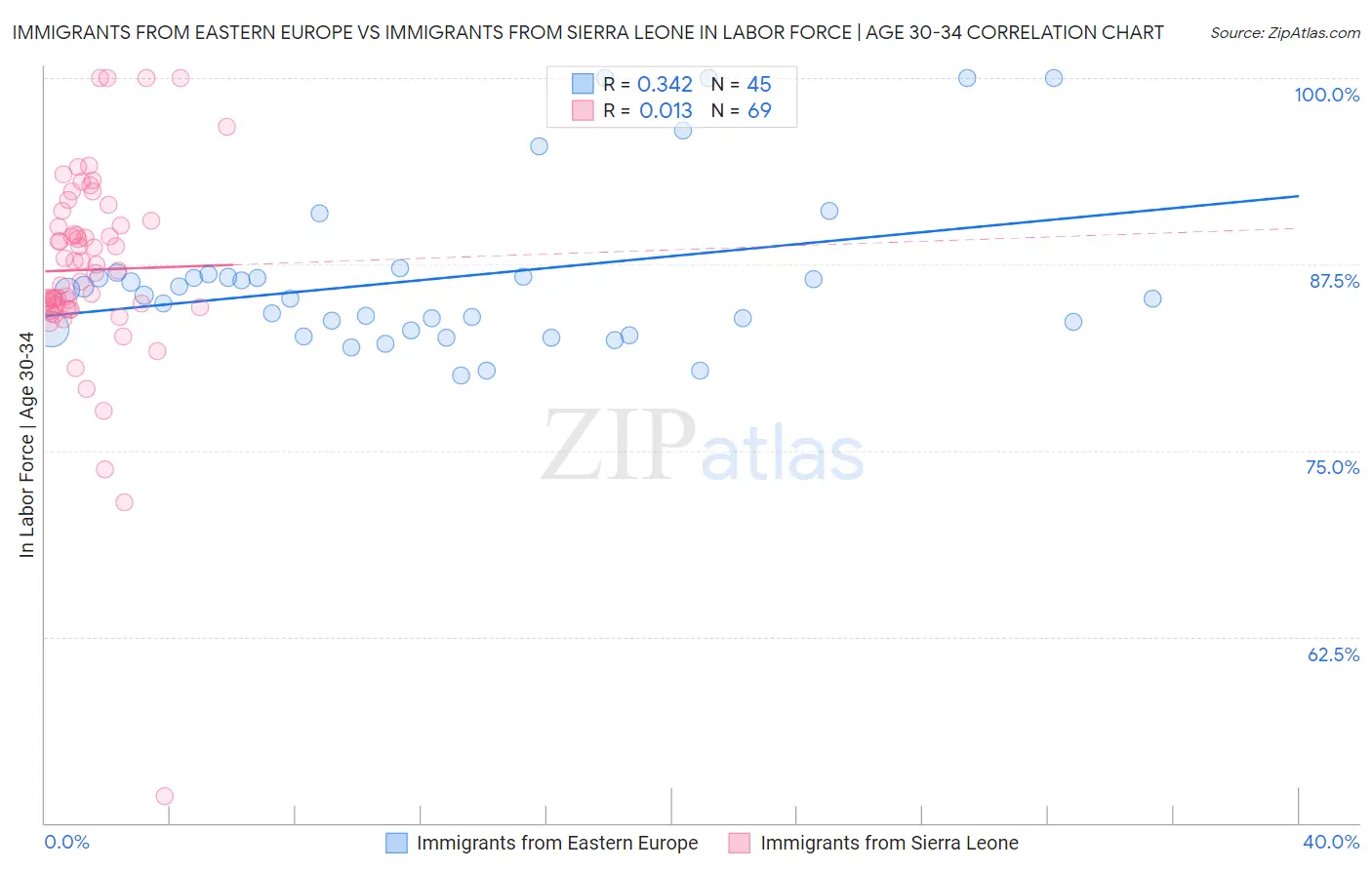 Immigrants from Eastern Europe vs Immigrants from Sierra Leone In Labor Force | Age 30-34