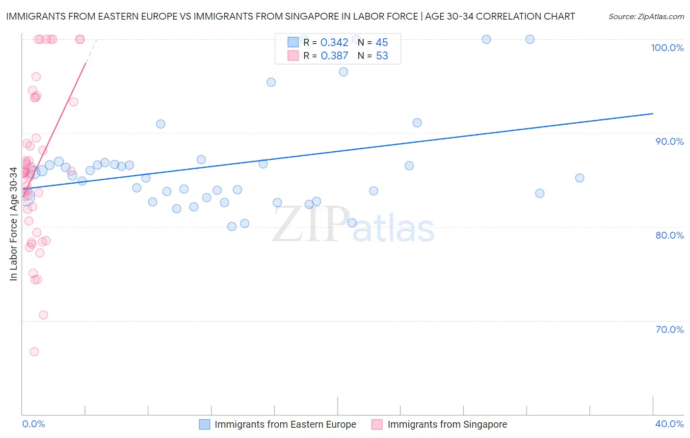 Immigrants from Eastern Europe vs Immigrants from Singapore In Labor Force | Age 30-34