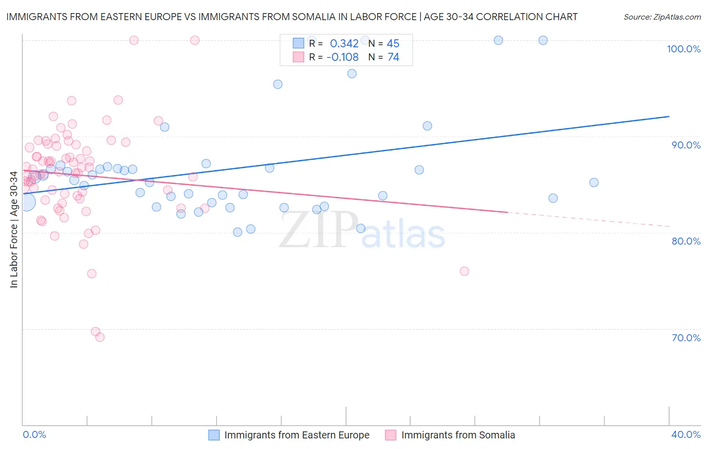 Immigrants from Eastern Europe vs Immigrants from Somalia In Labor Force | Age 30-34