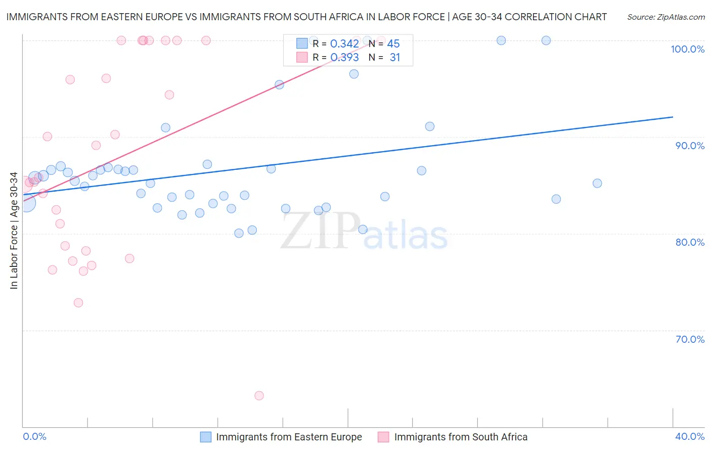Immigrants from Eastern Europe vs Immigrants from South Africa In Labor Force | Age 30-34