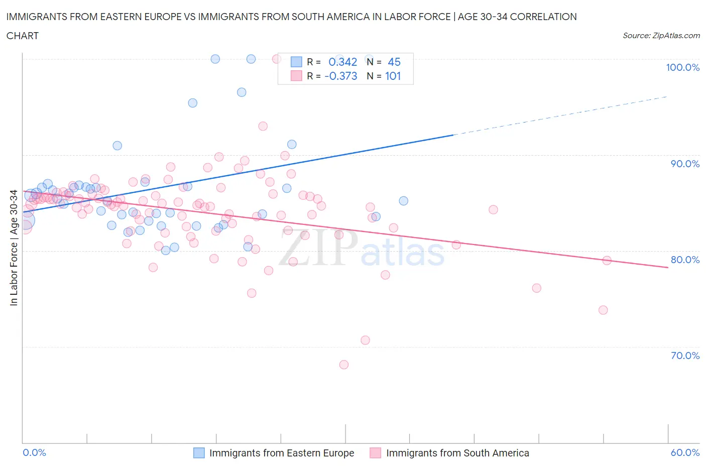 Immigrants from Eastern Europe vs Immigrants from South America In Labor Force | Age 30-34