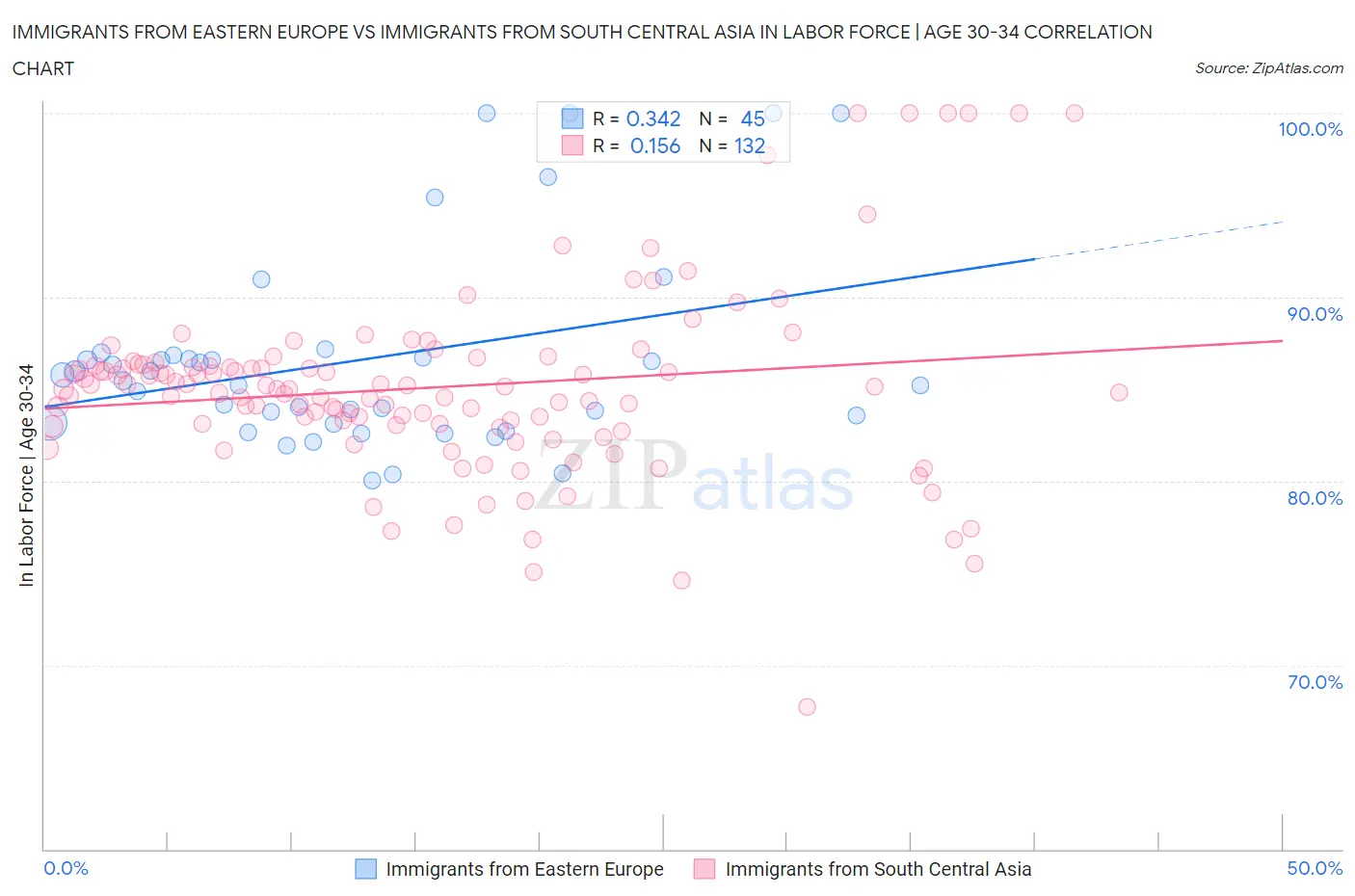 Immigrants from Eastern Europe vs Immigrants from South Central Asia In Labor Force | Age 30-34