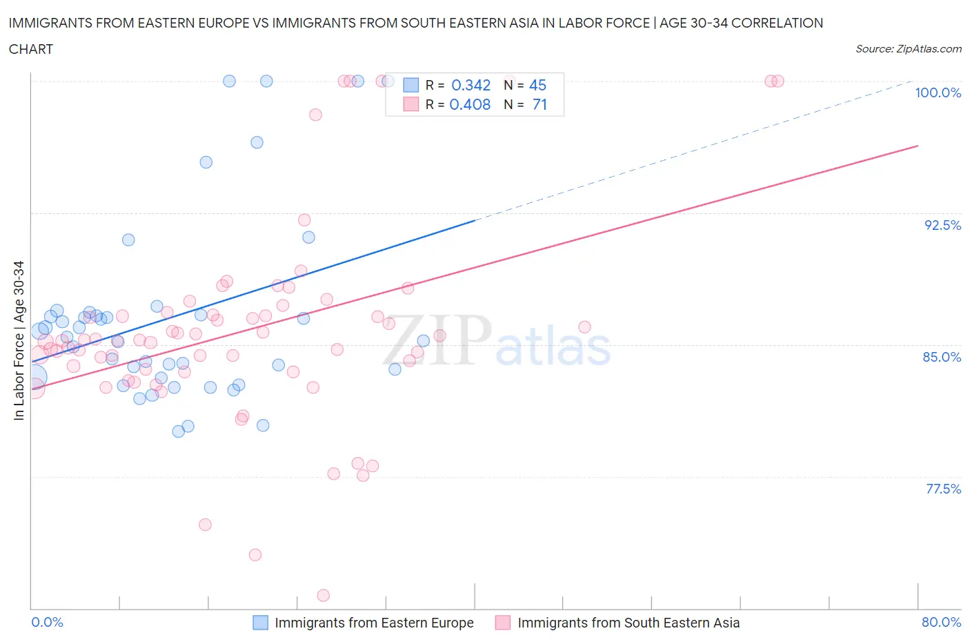 Immigrants from Eastern Europe vs Immigrants from South Eastern Asia In Labor Force | Age 30-34