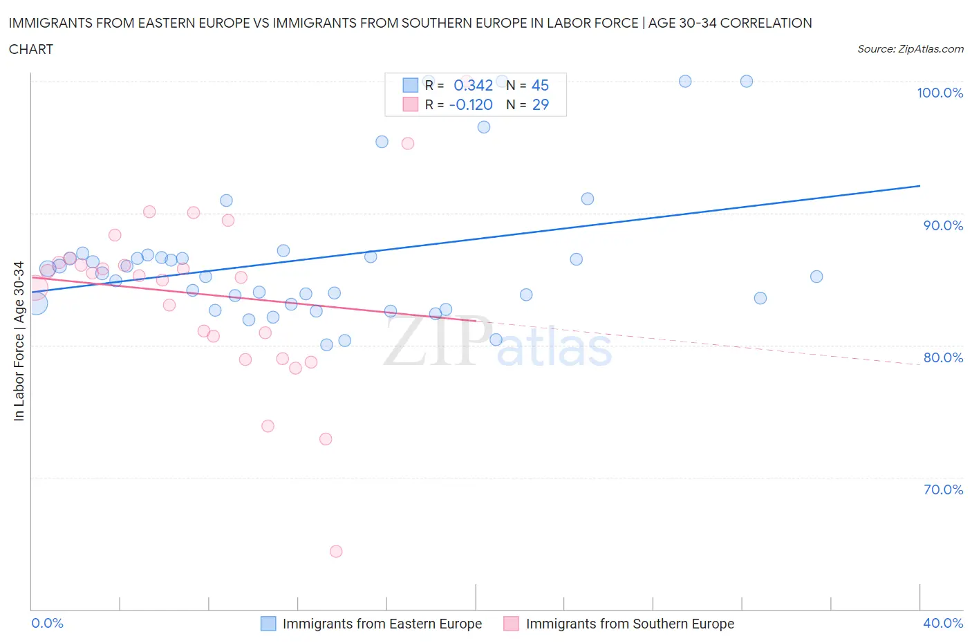 Immigrants from Eastern Europe vs Immigrants from Southern Europe In Labor Force | Age 30-34