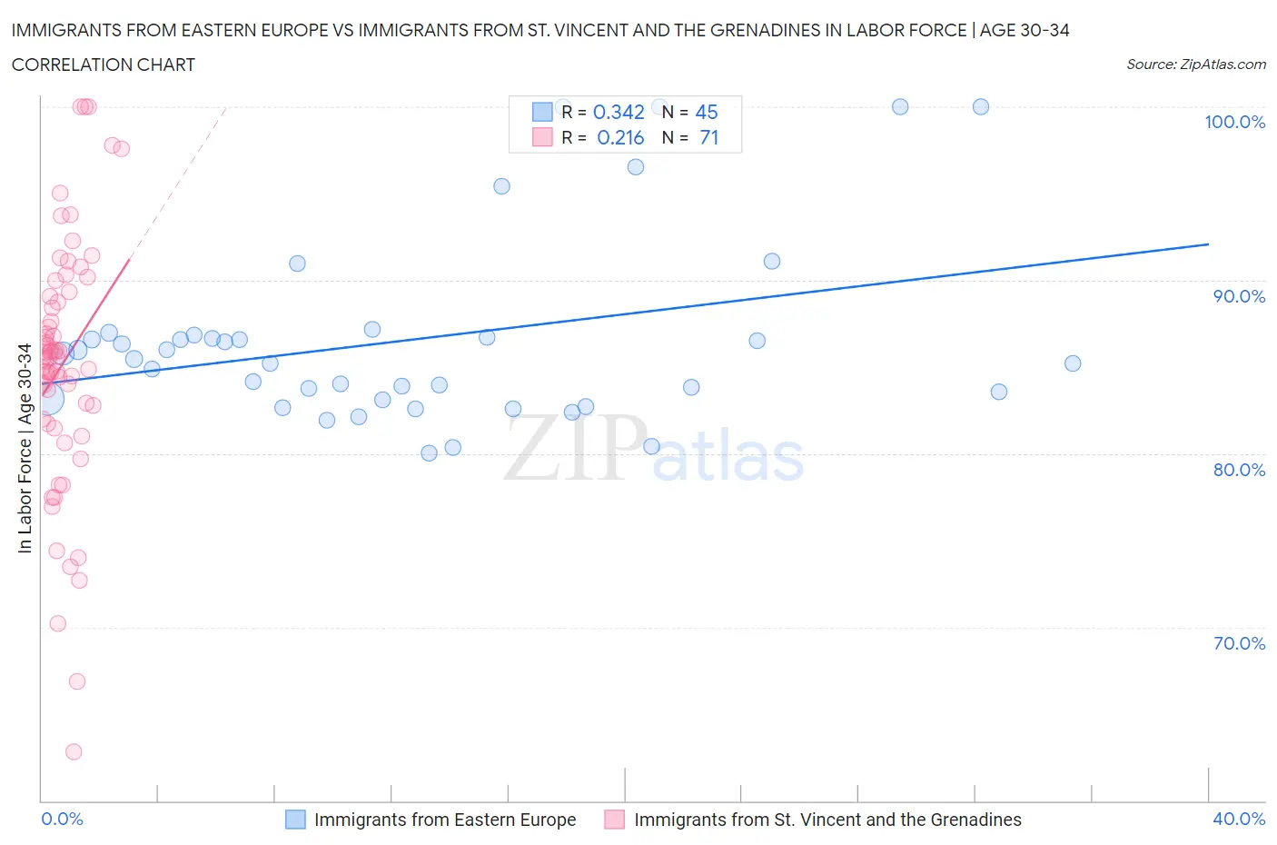 Immigrants from Eastern Europe vs Immigrants from St. Vincent and the Grenadines In Labor Force | Age 30-34