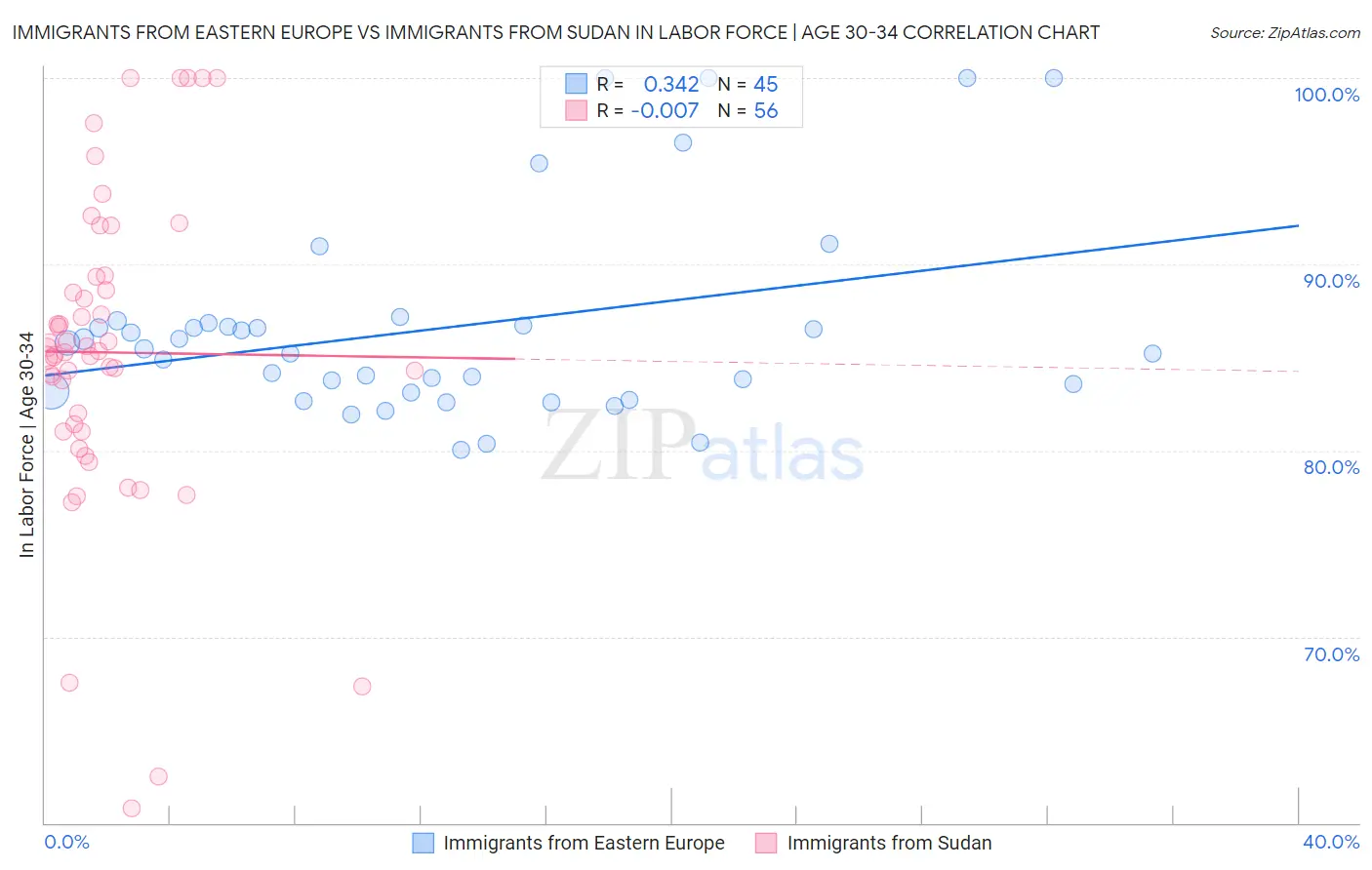 Immigrants from Eastern Europe vs Immigrants from Sudan In Labor Force | Age 30-34