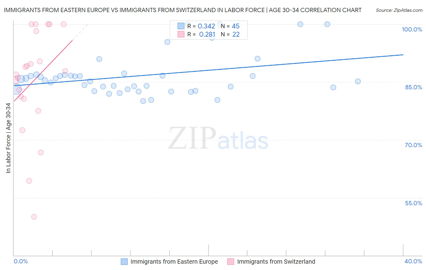 Immigrants from Eastern Europe vs Immigrants from Switzerland In Labor Force | Age 30-34