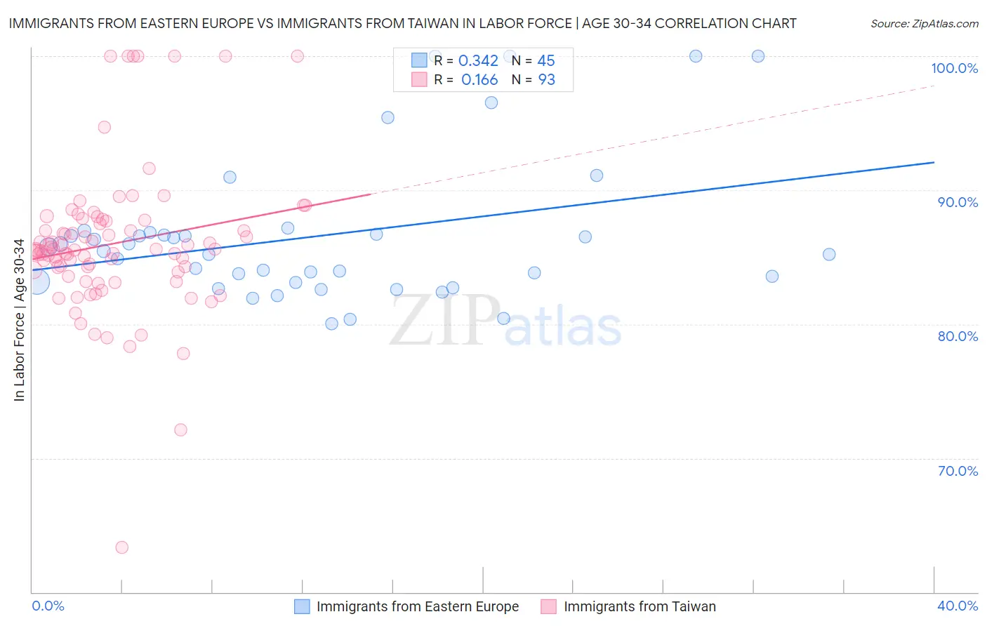Immigrants from Eastern Europe vs Immigrants from Taiwan In Labor Force | Age 30-34