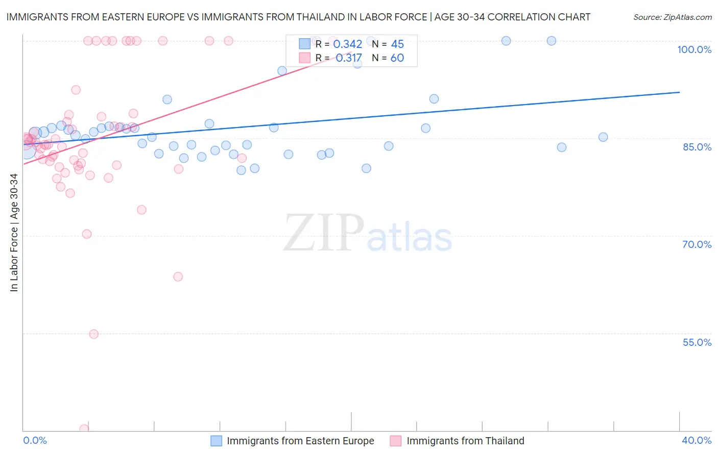Immigrants from Eastern Europe vs Immigrants from Thailand In Labor Force | Age 30-34
