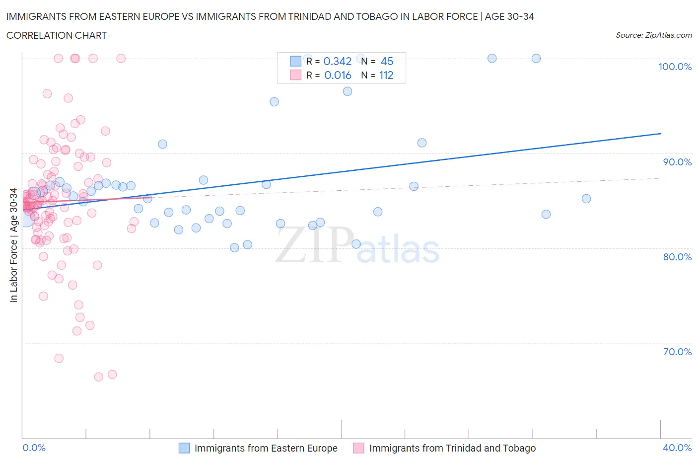 Immigrants from Eastern Europe vs Immigrants from Trinidad and Tobago In Labor Force | Age 30-34