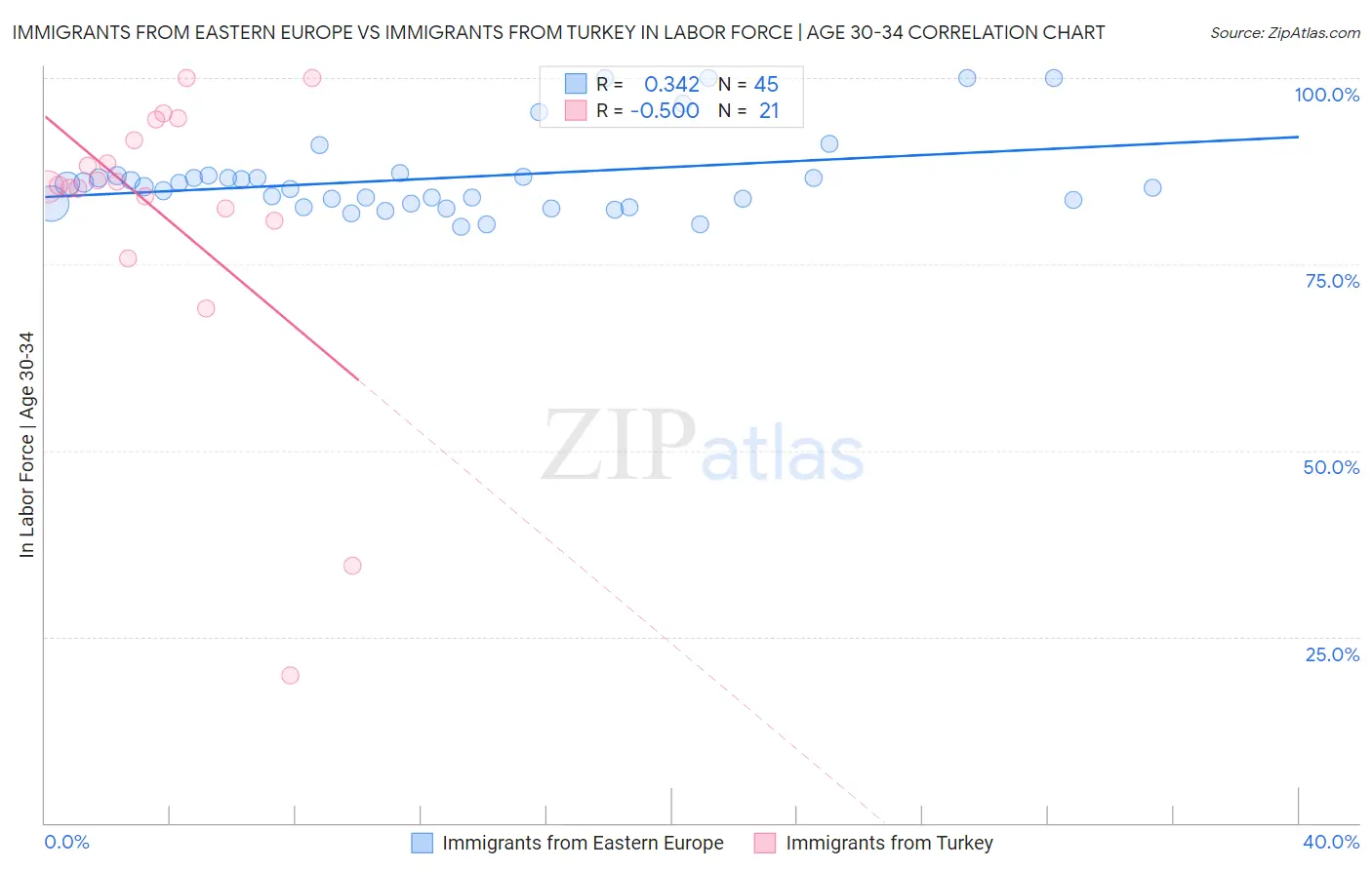 Immigrants from Eastern Europe vs Immigrants from Turkey In Labor Force | Age 30-34