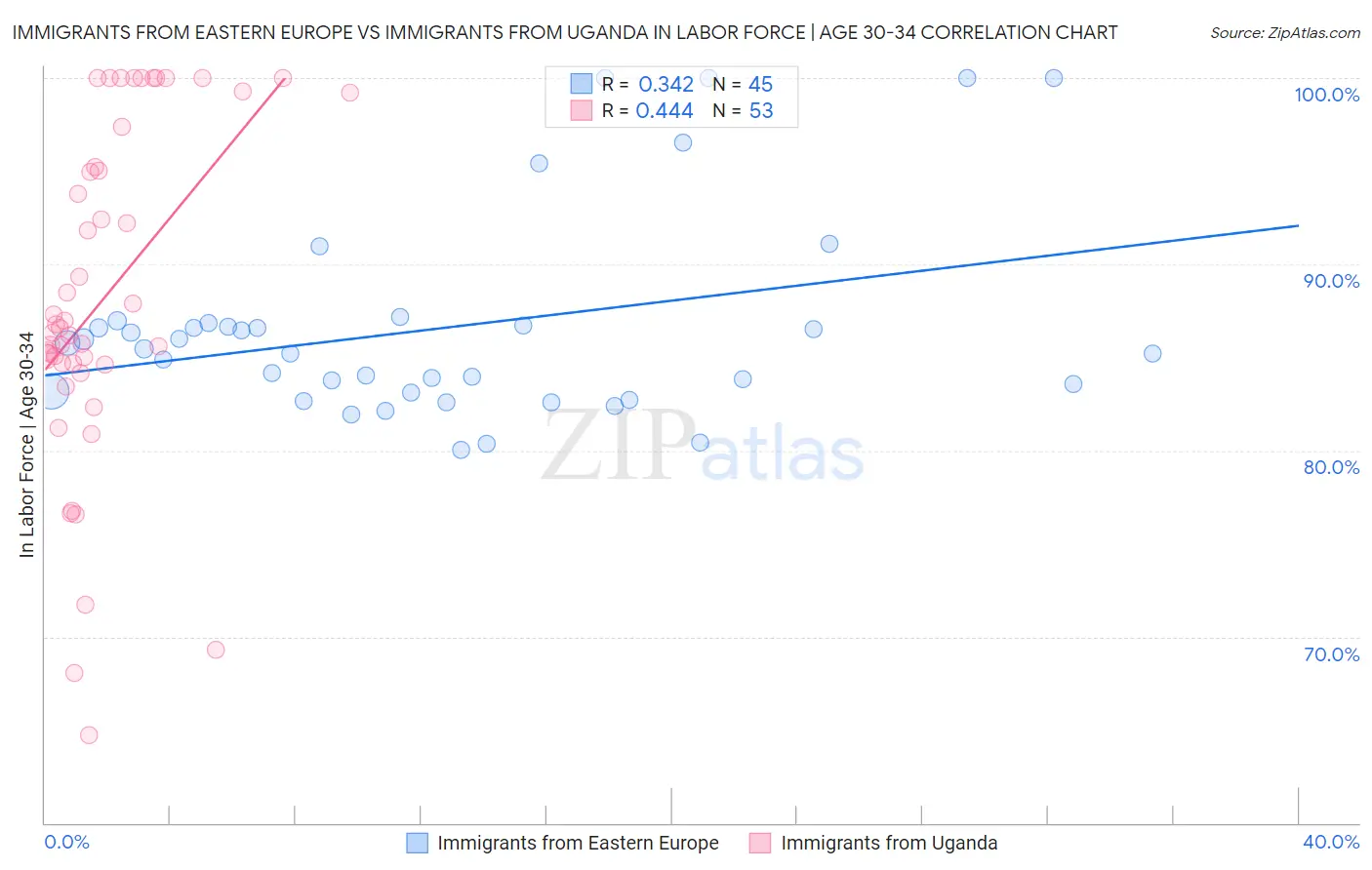 Immigrants from Eastern Europe vs Immigrants from Uganda In Labor Force | Age 30-34