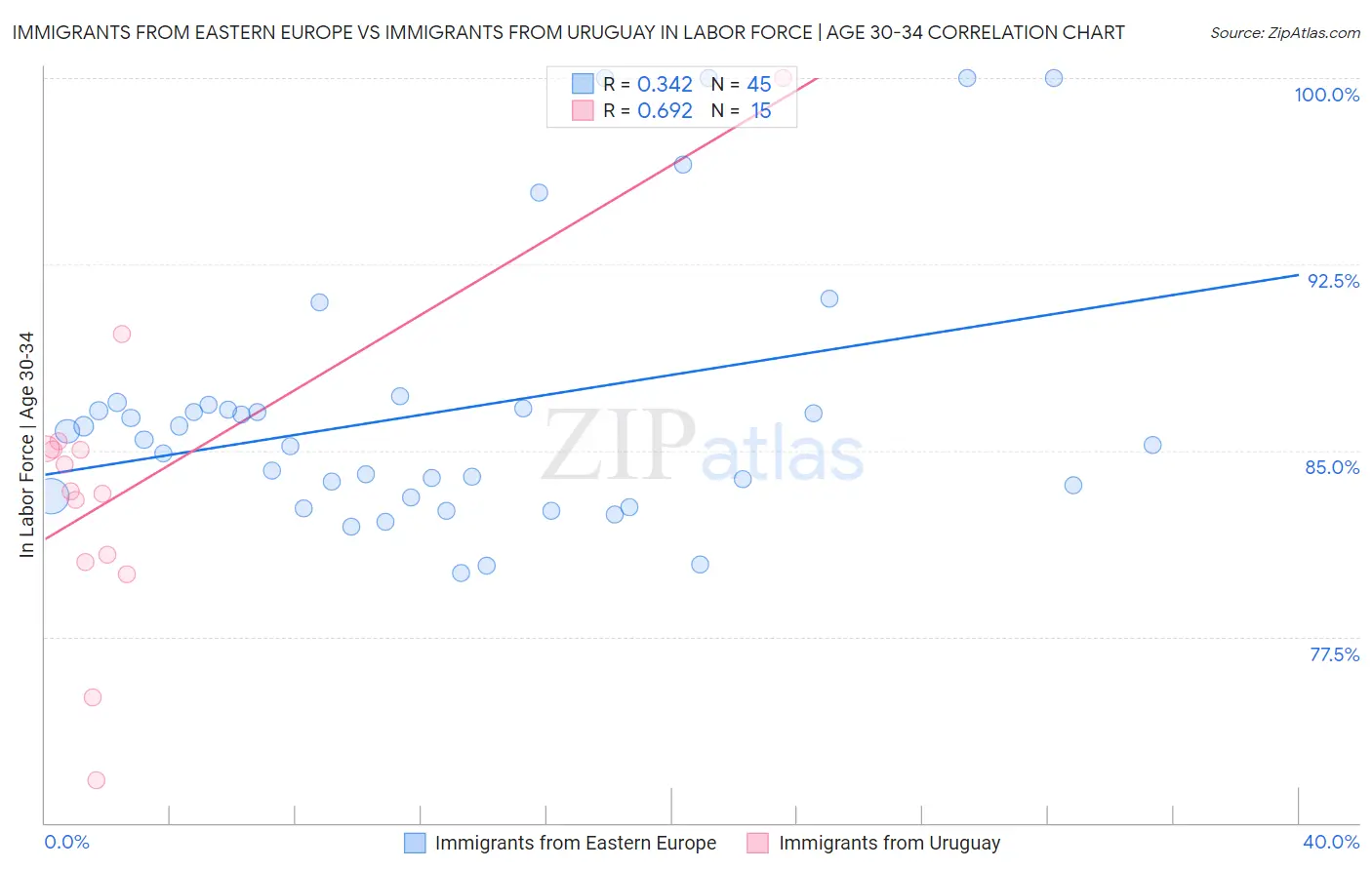 Immigrants from Eastern Europe vs Immigrants from Uruguay In Labor Force | Age 30-34